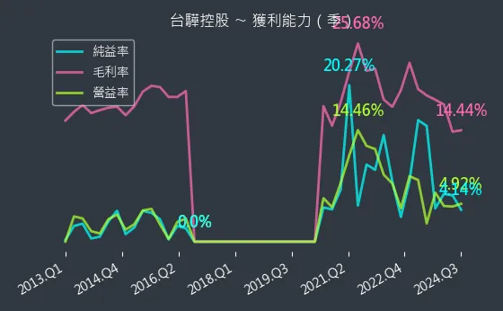 2636 台驊控股 獲利能力