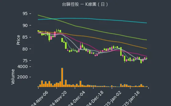 2636 台驊控股 K線圖（日）