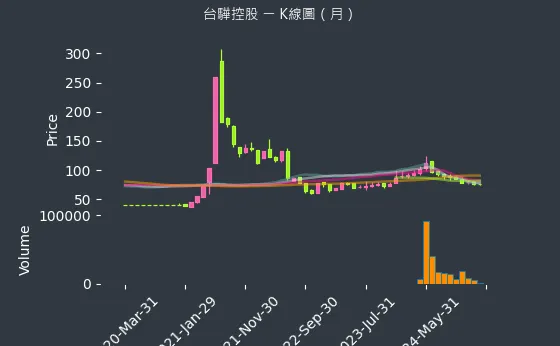 2636 台驊控股 K線圖（月）