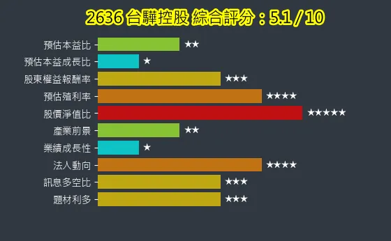 2636 台驊控股 綜合評分