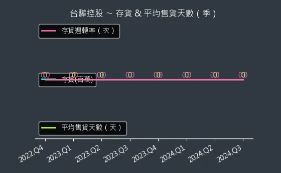 2636 台驊控股 存貨與平均售貨天數