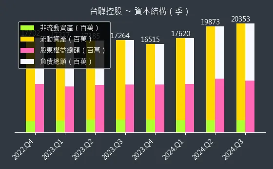 2636 台驊控股 資本結構