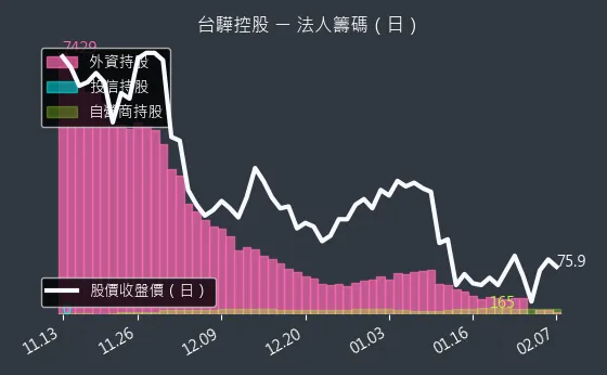 2636 台驊控股 法人籌碼