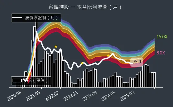 2636 台驊控股 本益比河流圖