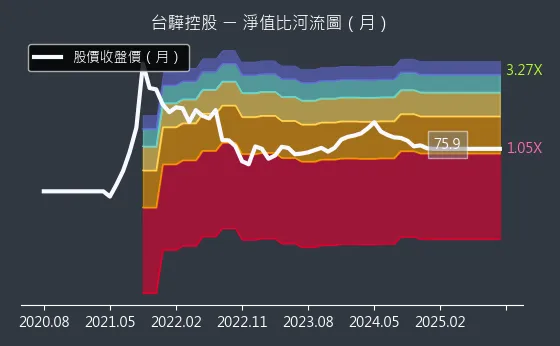 2636 台驊控股 淨值比河流圖