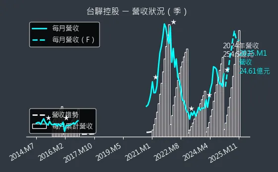 2636 台驊控股 營收狀況