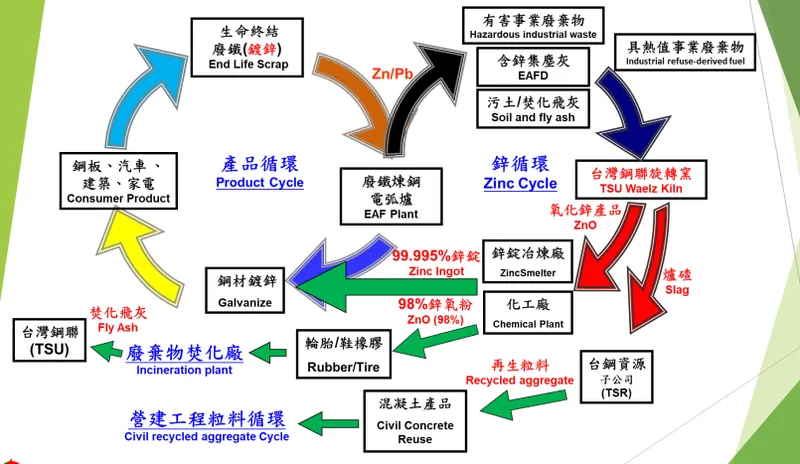 鋼聯-典型100%循環經濟範例