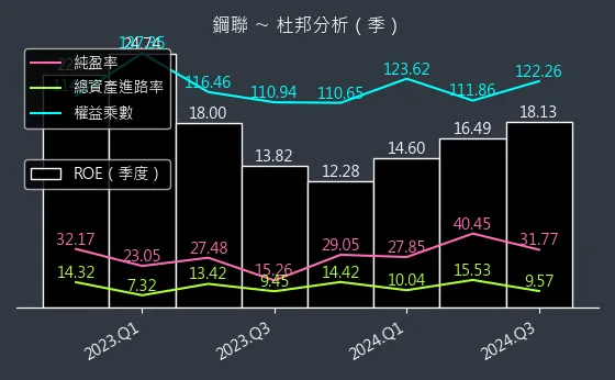 6581 鋼聯 杜邦分析