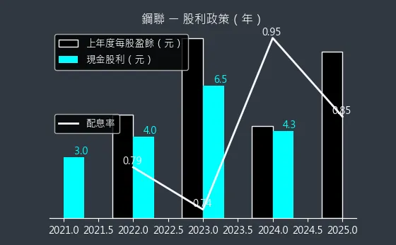 6581 鋼聯 股利政策