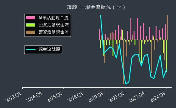 6581 鋼聯 現金流狀況