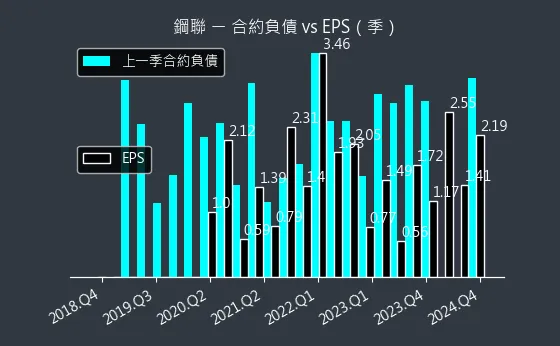 6581 鋼聯 合約負債