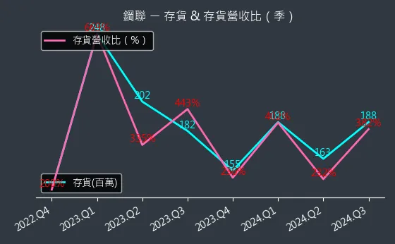 6581 鋼聯 存貨與存貨營收比