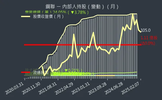 6581 鋼聯 內部人持股