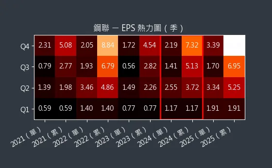 6581 鋼聯 EPS 熱力圖