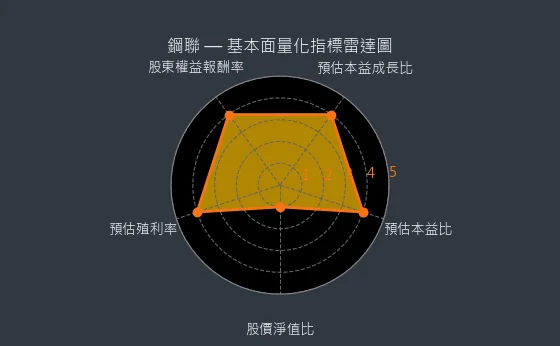 6581 鋼聯 基本面量化指標雷達圖