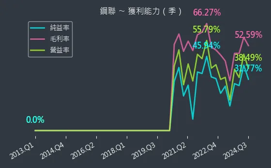 6581 鋼聯 獲利能力