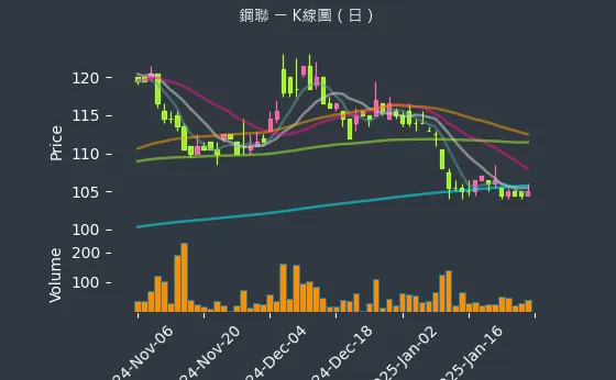 6581 鋼聯 K線圖（日）