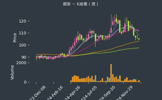 6581 鋼聯 K線圖（週）