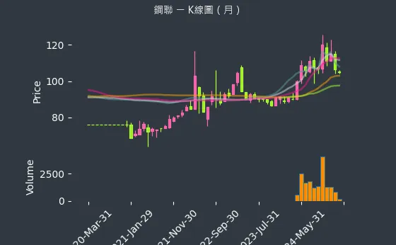 6581 鋼聯 K線圖（月）