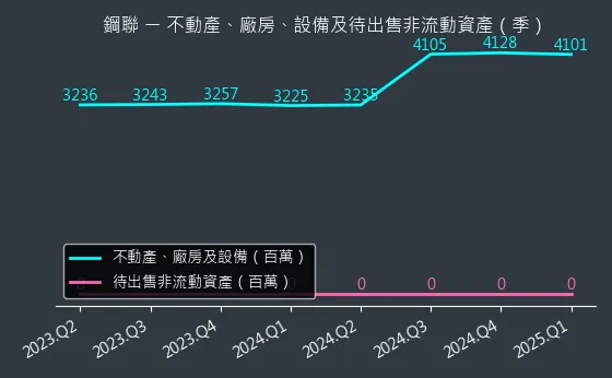 6581 鋼聯 不動產、廠房、設備及待出售非流動資產變化圖