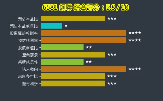 6581 鋼聯 綜合評分
