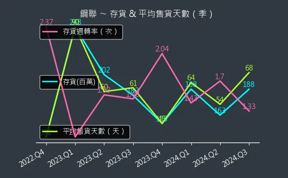 6581 鋼聯 存貨與平均售貨天數