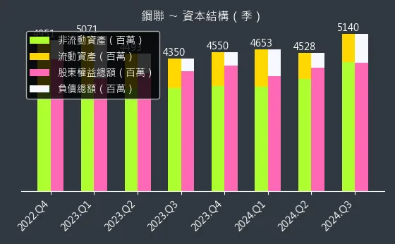 6581 鋼聯 資本結構