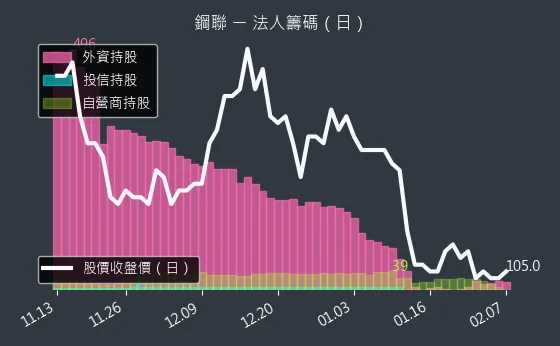 6581 鋼聯 法人籌碼