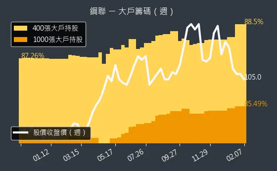 6581 鋼聯 大戶籌碼