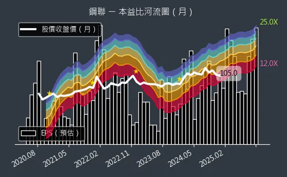 6581 鋼聯 本益比河流圖