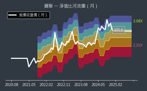 6581 鋼聯 淨值比河流圖