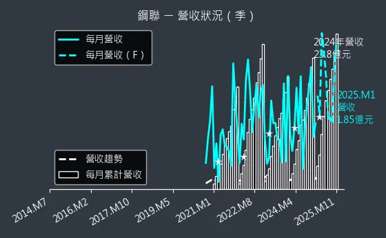 6581 鋼聯 營收狀況