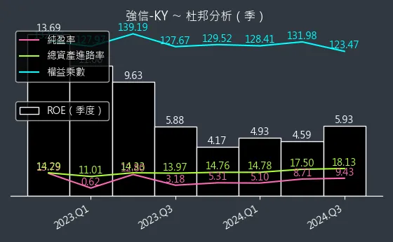 4560 強信-KY 杜邦分析