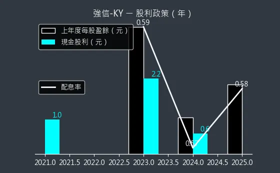 4560 強信-KY 股利政策