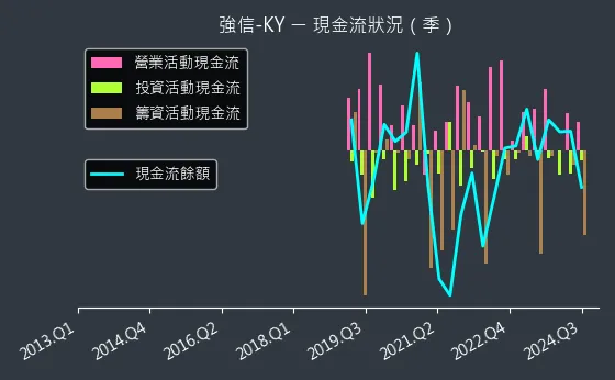 4560 強信-KY 現金流狀況