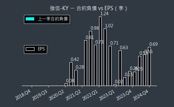 4560 強信-KY 合約負債