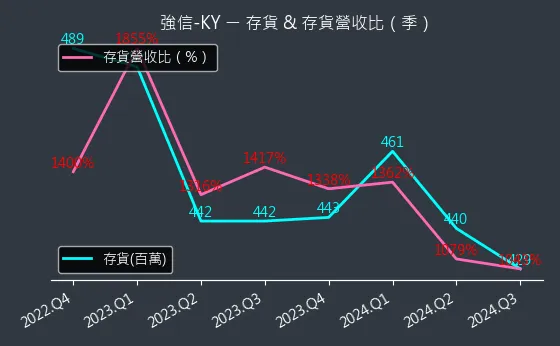 4560 強信-KY 存貨與存貨營收比