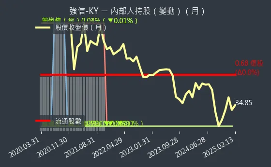 4560 強信-KY 內部人持股