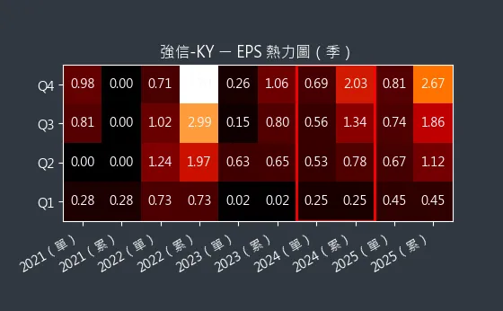 4560 強信-KY EPS 熱力圖