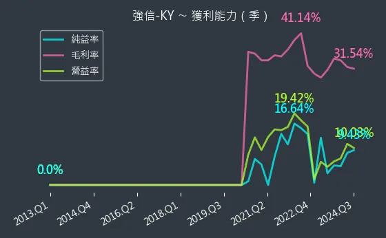 4560 強信-KY 獲利能力