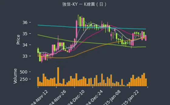 4560 強信-KY K線圖（日）