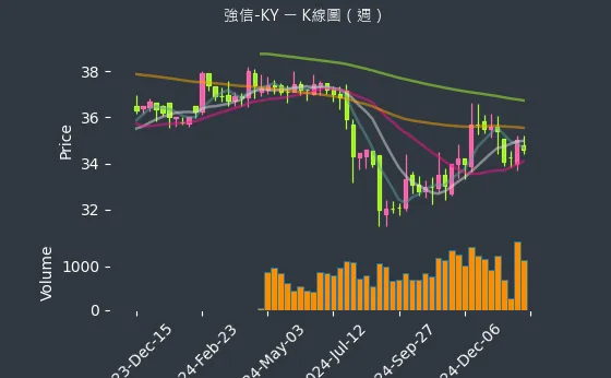 4560 強信-KY K線圖（週）