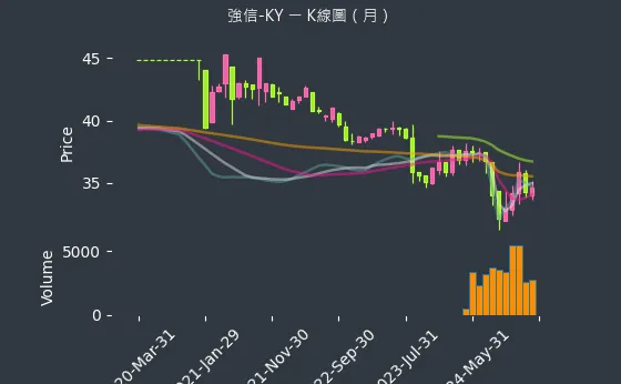 4560 強信-KY K線圖（月）