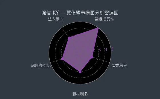 4560 強信-KY 質化暨市場面分析雷達圖
