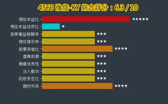 4560 強信-KY 綜合評分