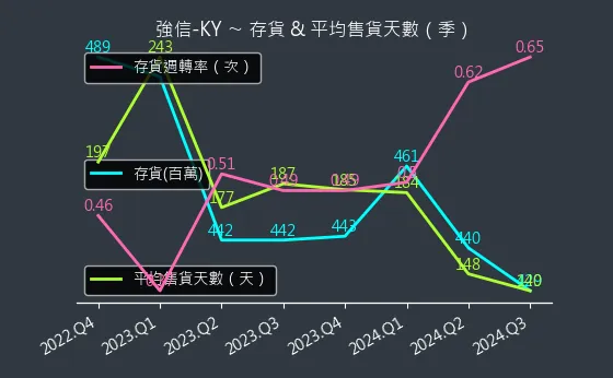 4560 強信-KY 存貨與平均售貨天數