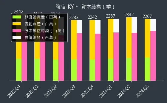 4560 強信-KY 資本結構