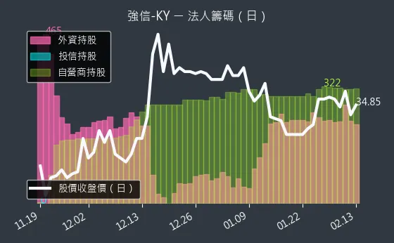 4560 強信-KY 法人籌碼