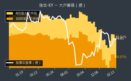 4560 強信-KY 大戶籌碼