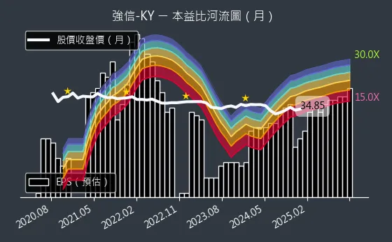 4560 強信-KY 本益比河流圖